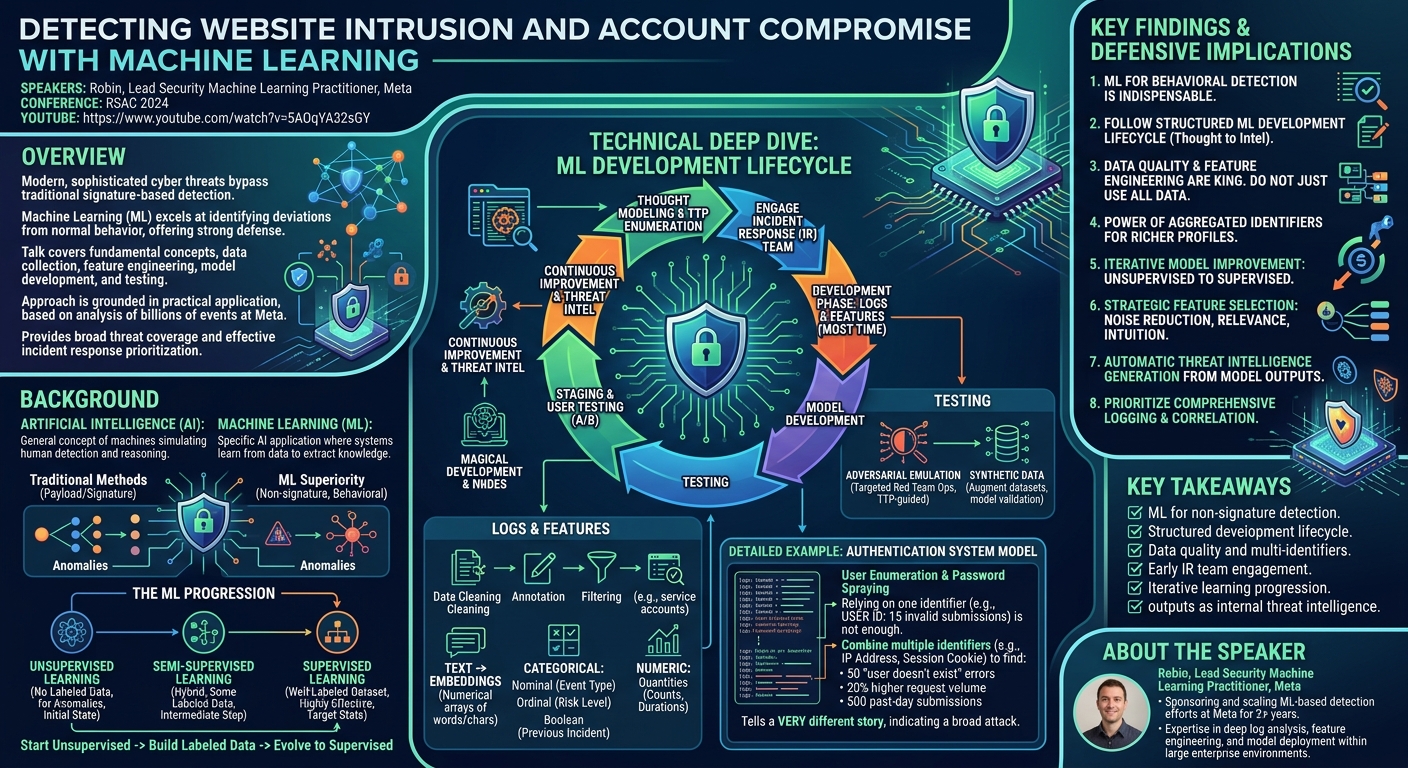 Visual summary for Detecting Website Intrusion and Account Compromise with Machine Learning
