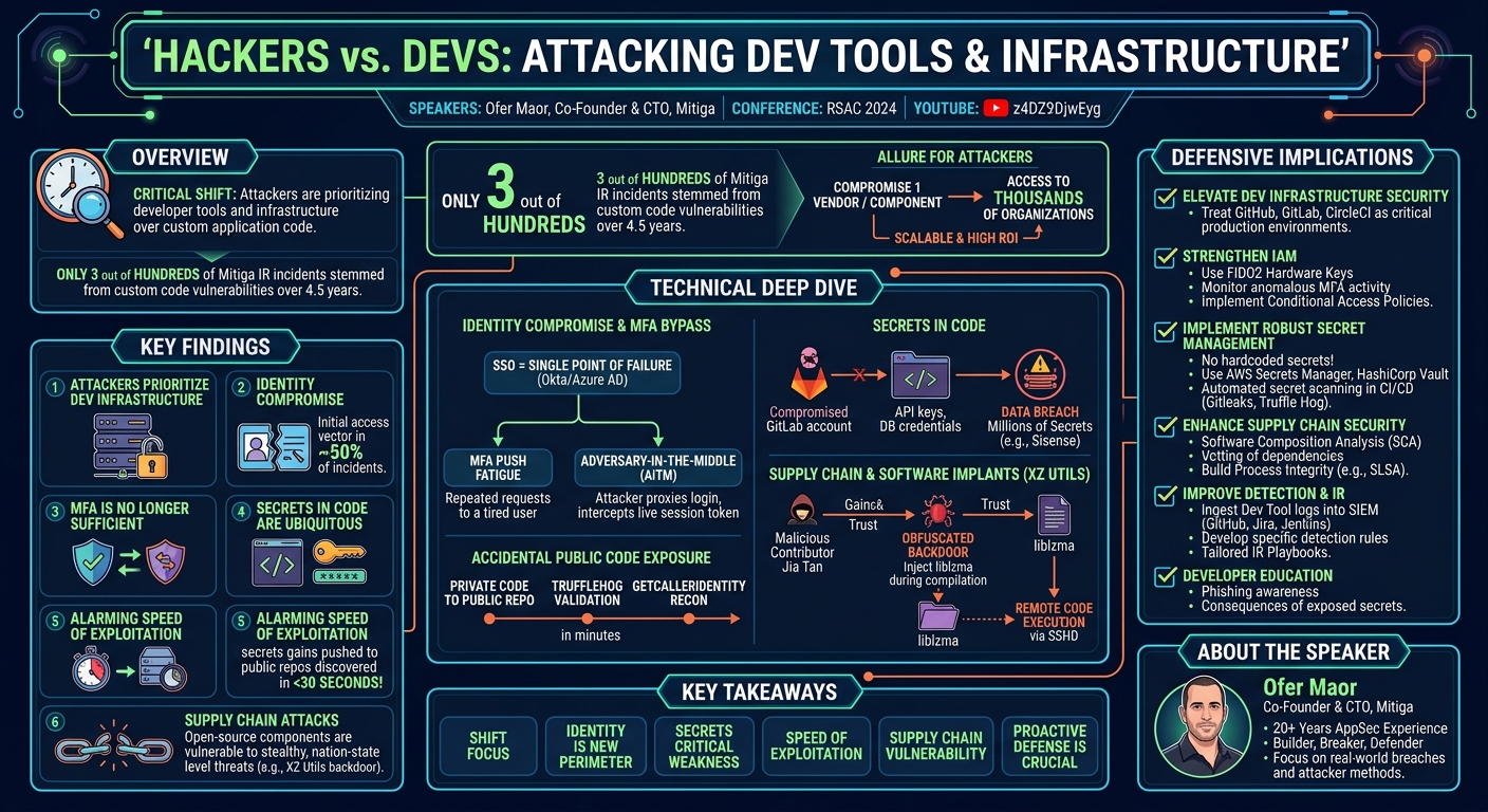 Visual summary for Hackers vs. Devs - Attacking Dev Tools and Infrastructure