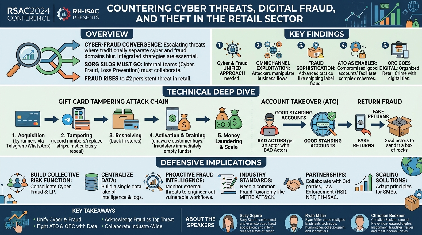 Visual summary for Countering Cyber Threats, Digital Fraud and Theft in the Retail Sector