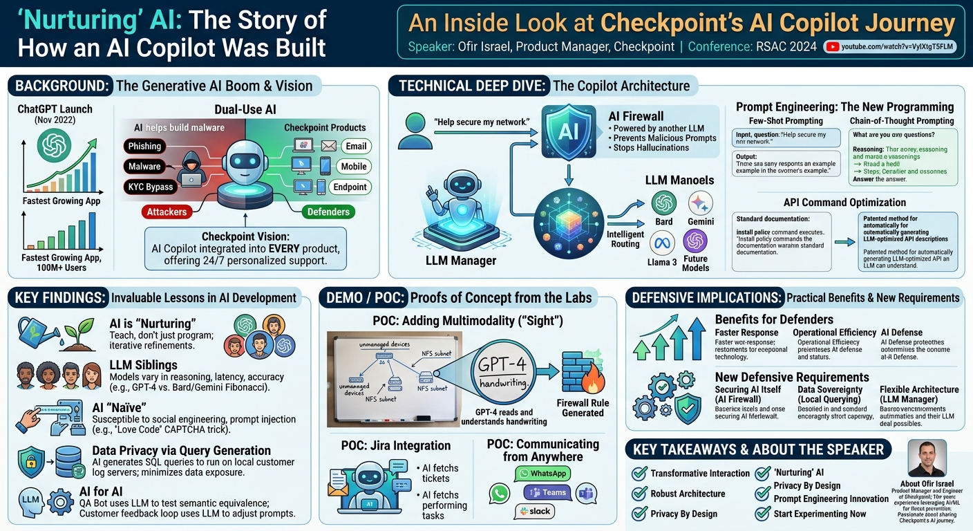 Visual summary for ‘Nurturing’ AI: The Story of How an AI Copilot Was Built