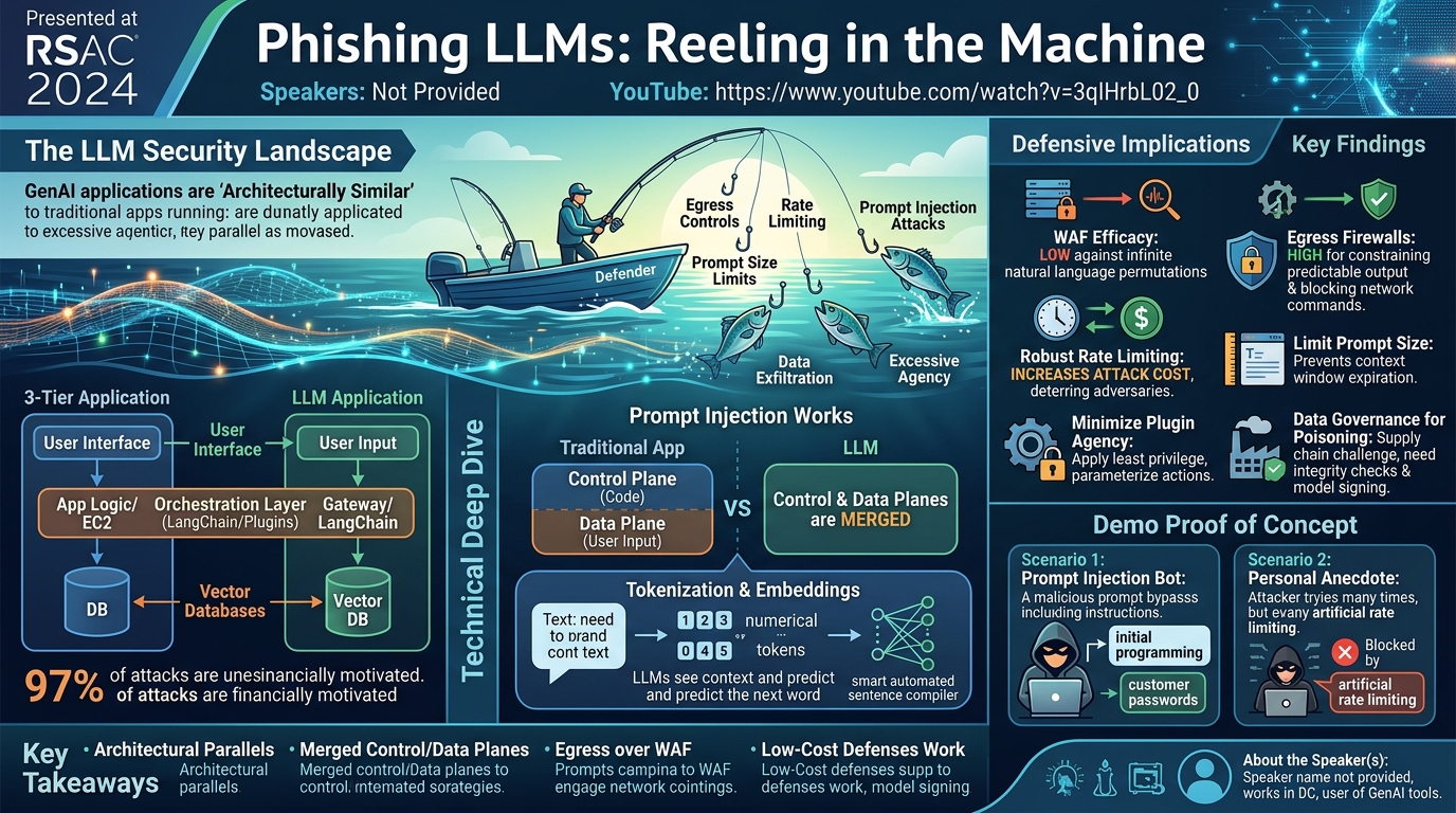 Visual summary for Phishing LLMs: Reeling in the Machine