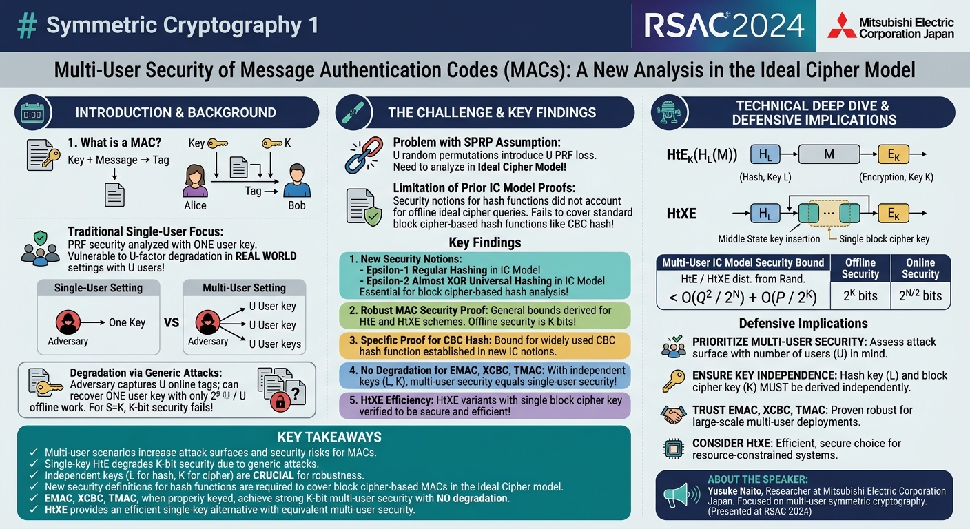 Visual summary for Symmetric Cryptography 1