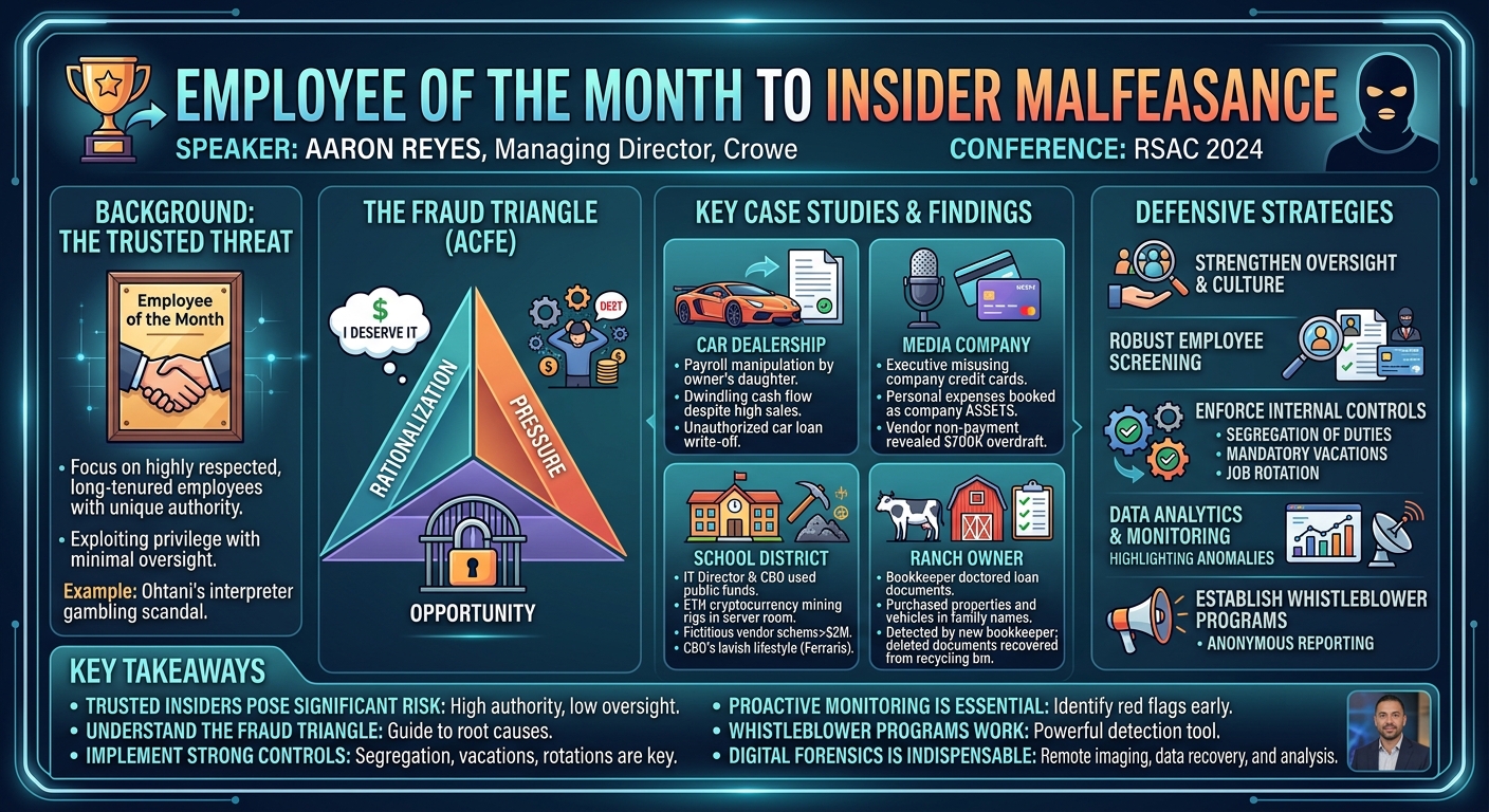 Visual summary for Employee of the Month to Insider Malfeasance