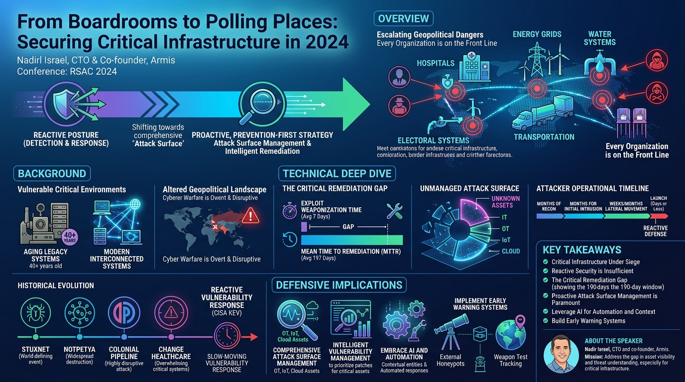 Visual summary for From Boardrooms to Polling Places: Securing Critical Infrastructure in 2024
