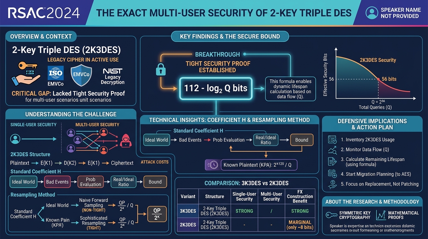 Visual summary for Symmetric Cryptography 2
