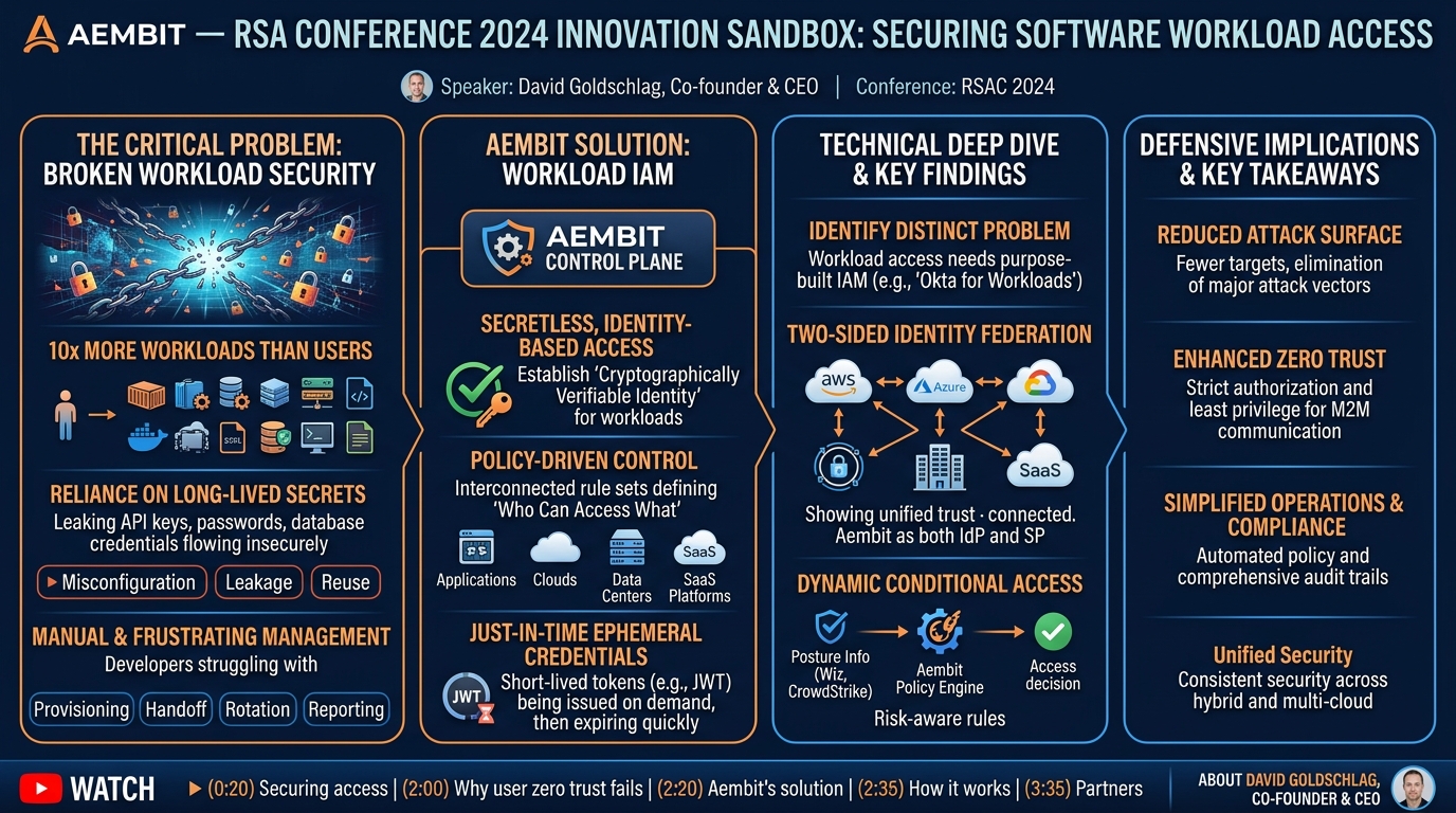 Visual summary for Aembit — RSA Conference 2024 Innovation Sandbox