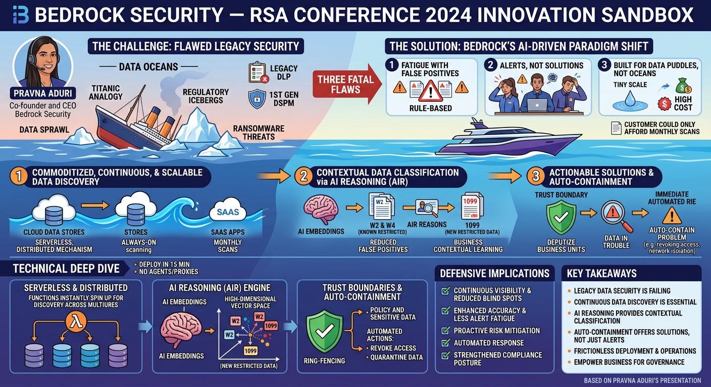 Visual summary for Bedrock Security — RSA Conference 2024 Innovation Sandbox