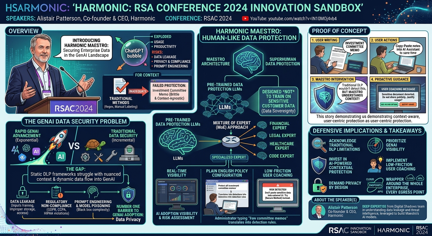 Visual summary for Harmonic — RSA Conference 2024 Innovation Sandbox