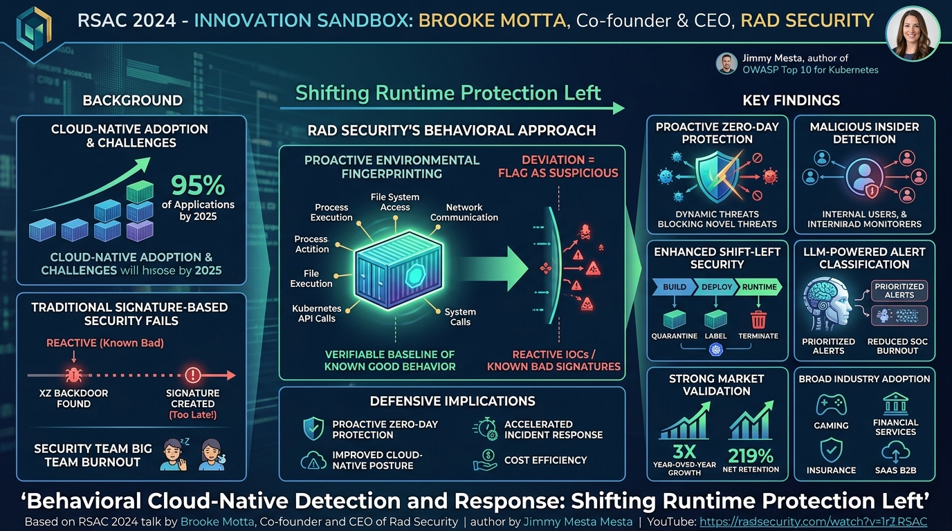 Visual summary for Rad Security — RSA Conference 2024 Innovation Sandbox
