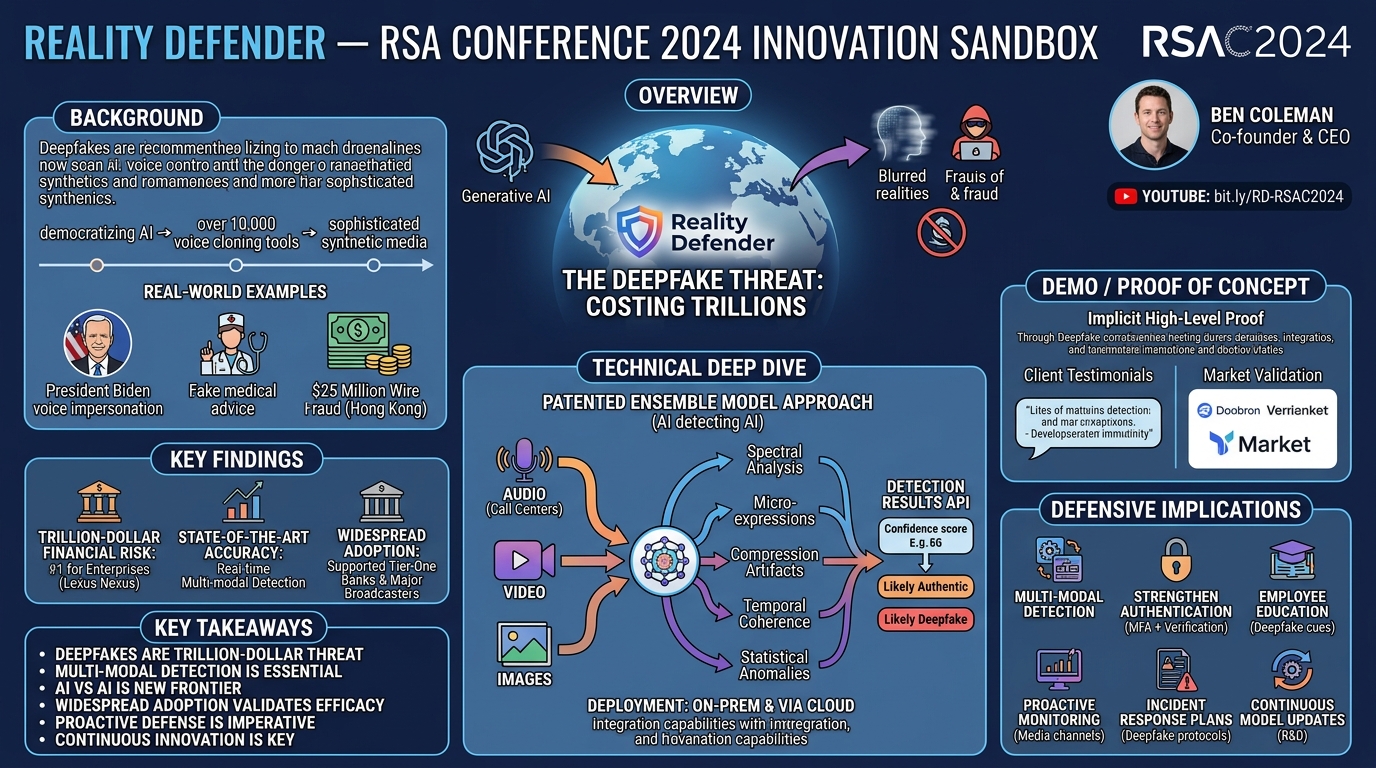 Visual summary for Reality Defender — RSA Conference 2024 Innovation Sandbox