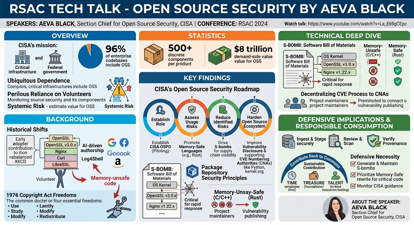 Visual summary for RSAC Tech Talk - Open Source Security by Aeva Black