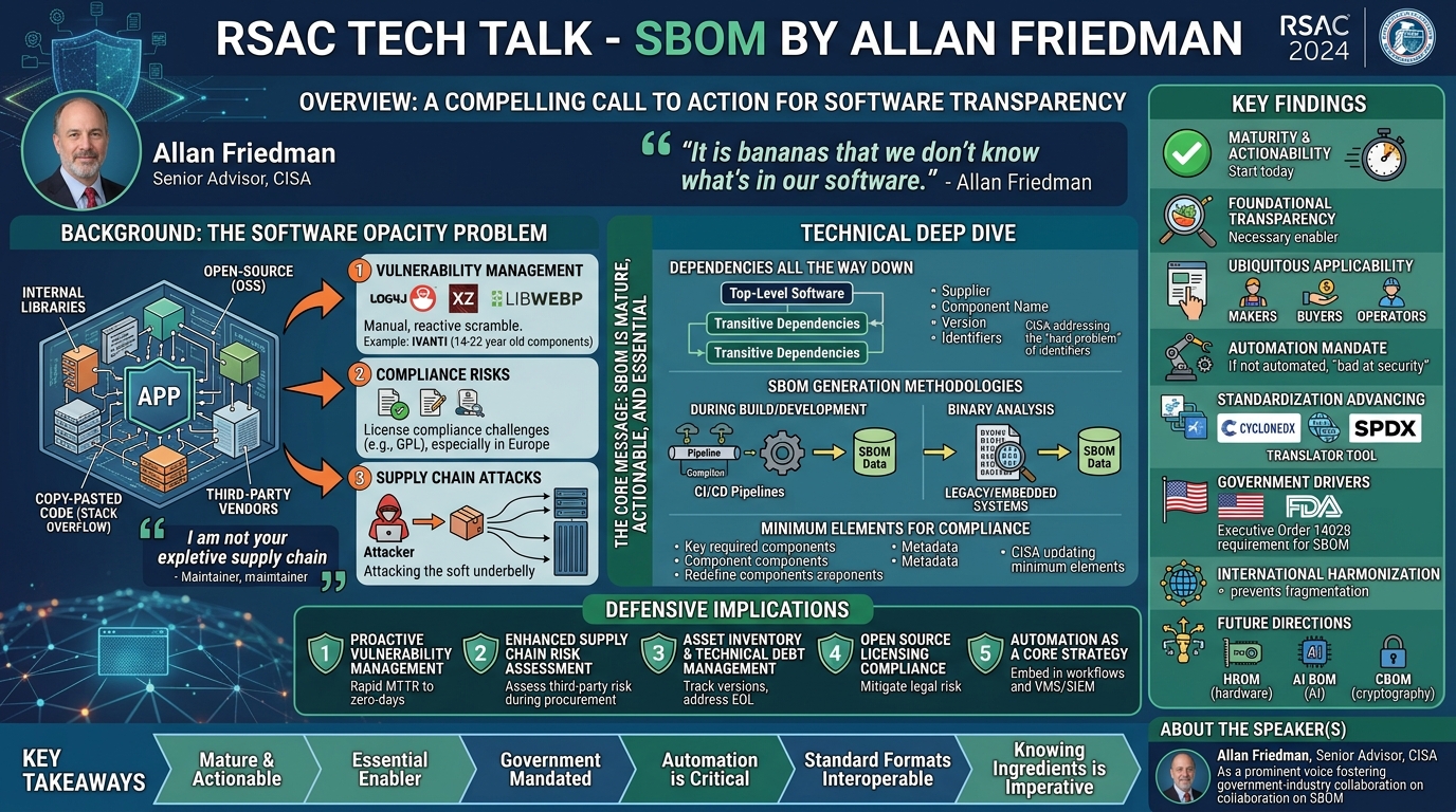 Visual summary for RSAC Tech Talk - SBOM by Allan Friedman