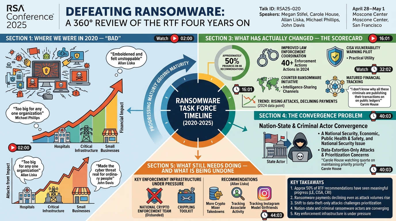 Visual summary for Defeating Ransomware: A 360° Review of the RTF Four Years On by Megan Stifel, Carole House, Allan Liska, Michael Phillips, John Davis