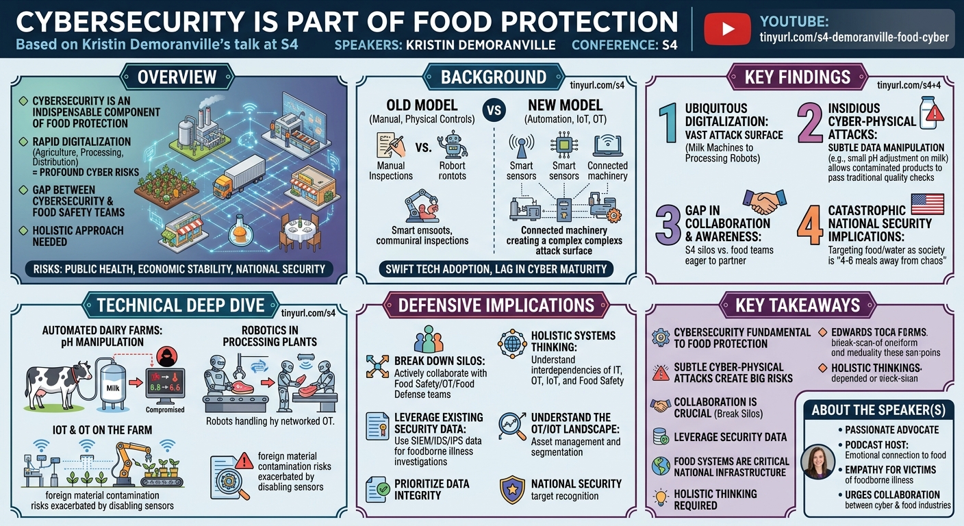 Visual summary for Cybersecurity Is Part Of Food Protection by Kristin Demoranville