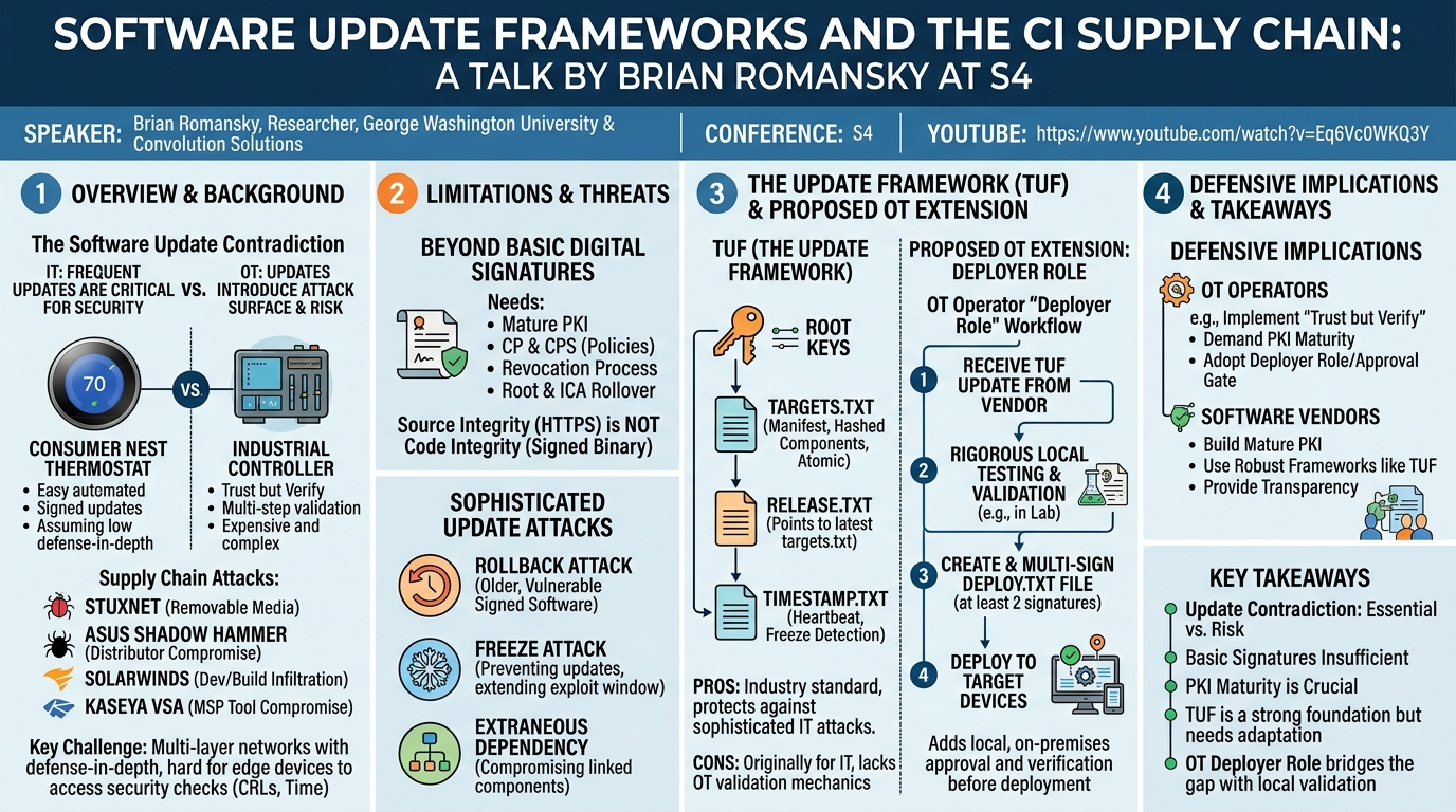 Visual summary for Software Update Frameworks and the CI Supply Chain by Brian Romansky