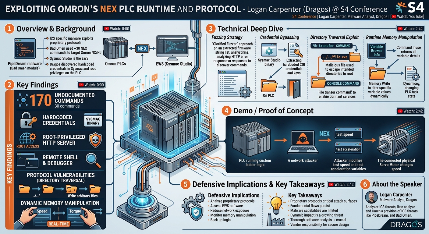 Visual summary for Exploiting Omron's NEX PLC Runtime And Protocol by Logan Carpenter