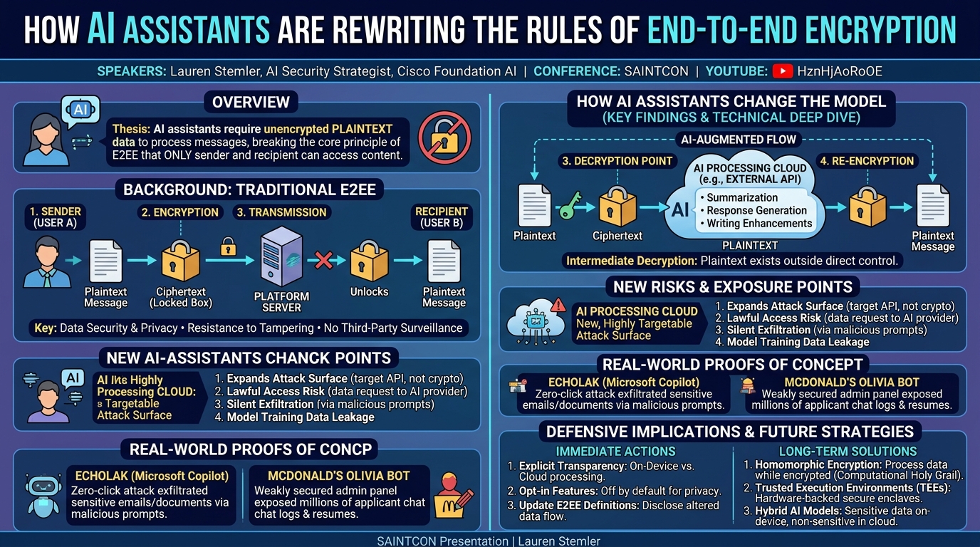Visual summary for How AI Assistants Are Rewriting the Rules of End-to-End Encryption by Lauren Stemler