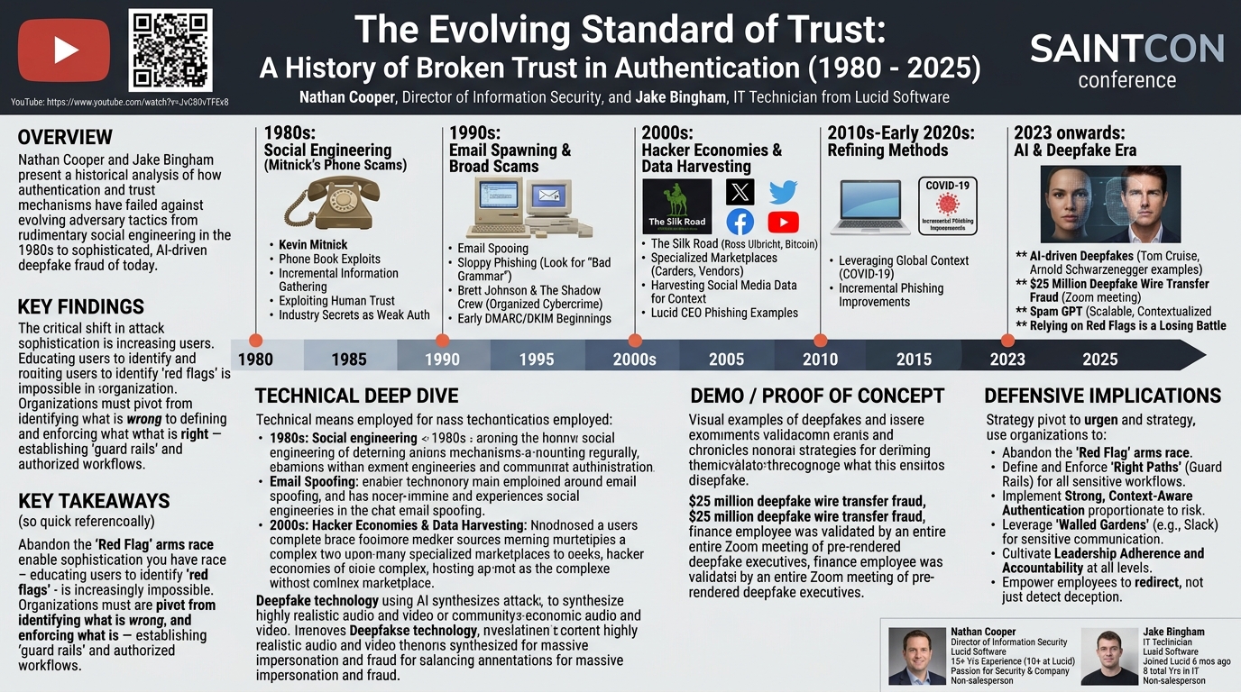 Visual summary for The Evolving Standard of Trust: A History of Broken Trust in Authentication (1980 - 2025) by Nathan Cooper