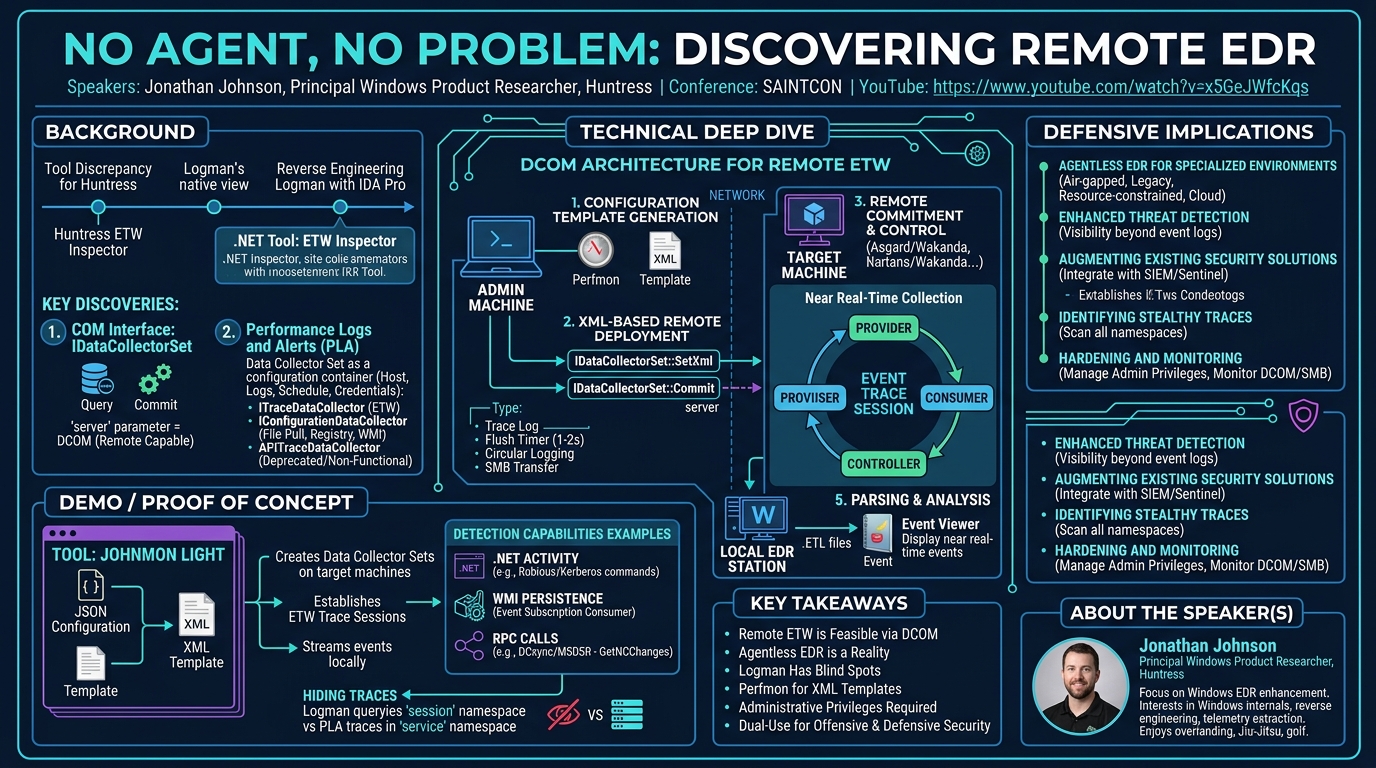 Visual summary for No Agent, No Problem: Discovering Remote EDR by Jonathan Johnson