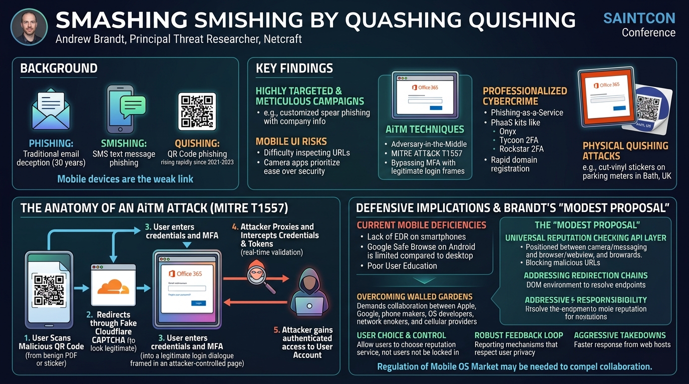 Visual summary for Smashing Smishing by Quashing Quishing by Andrew Brandt