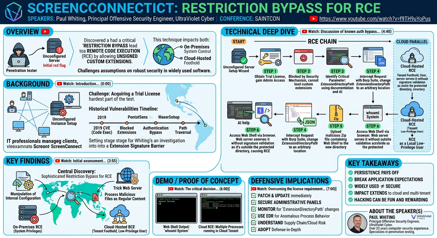 Visual summary for ScreenConnect: Restriction Bypass for RCE by Paul Whiting