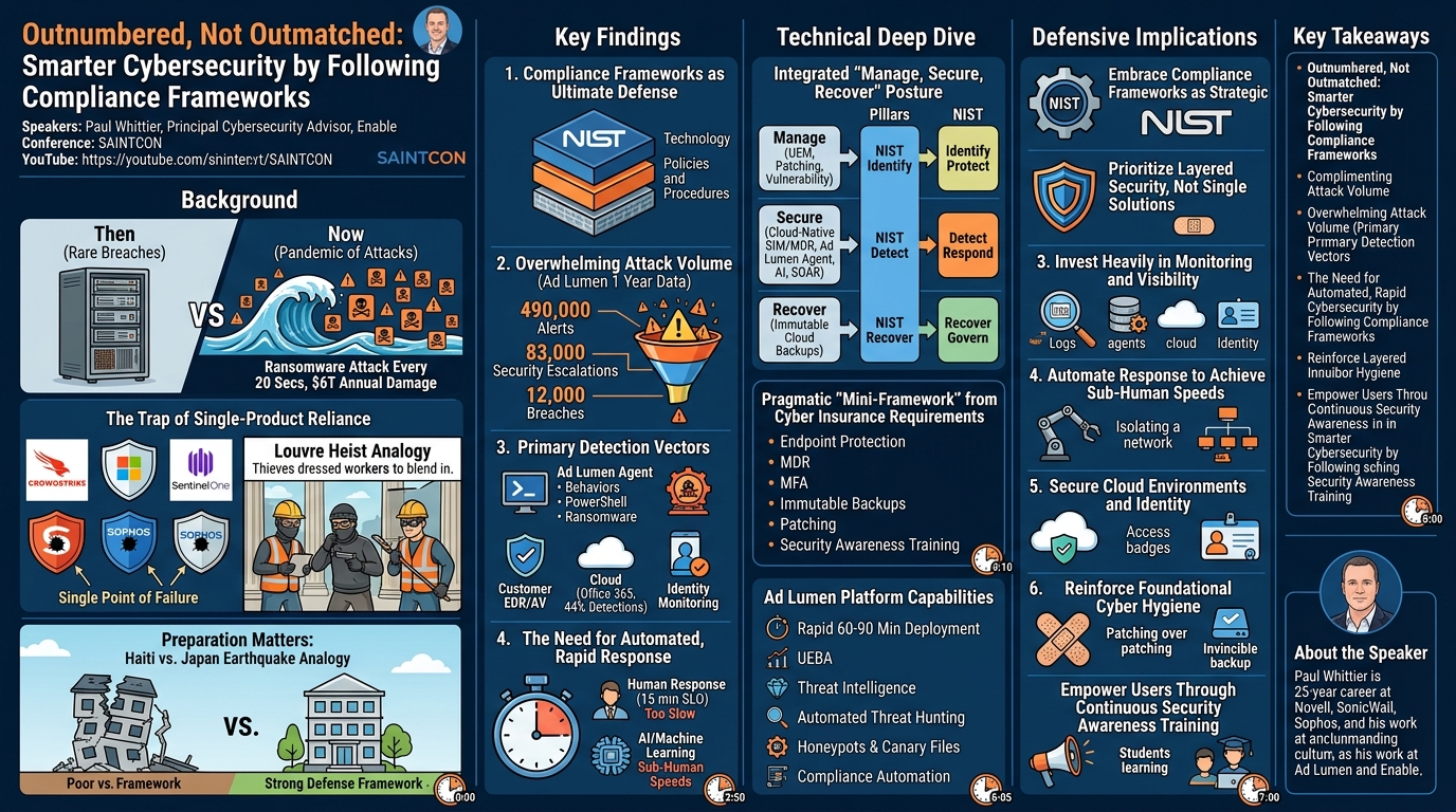 Visual summary for Outnumbered, Not Outmatched: Smarter Cybersecurity by Following Compliance Frameworks by Paul Whittier