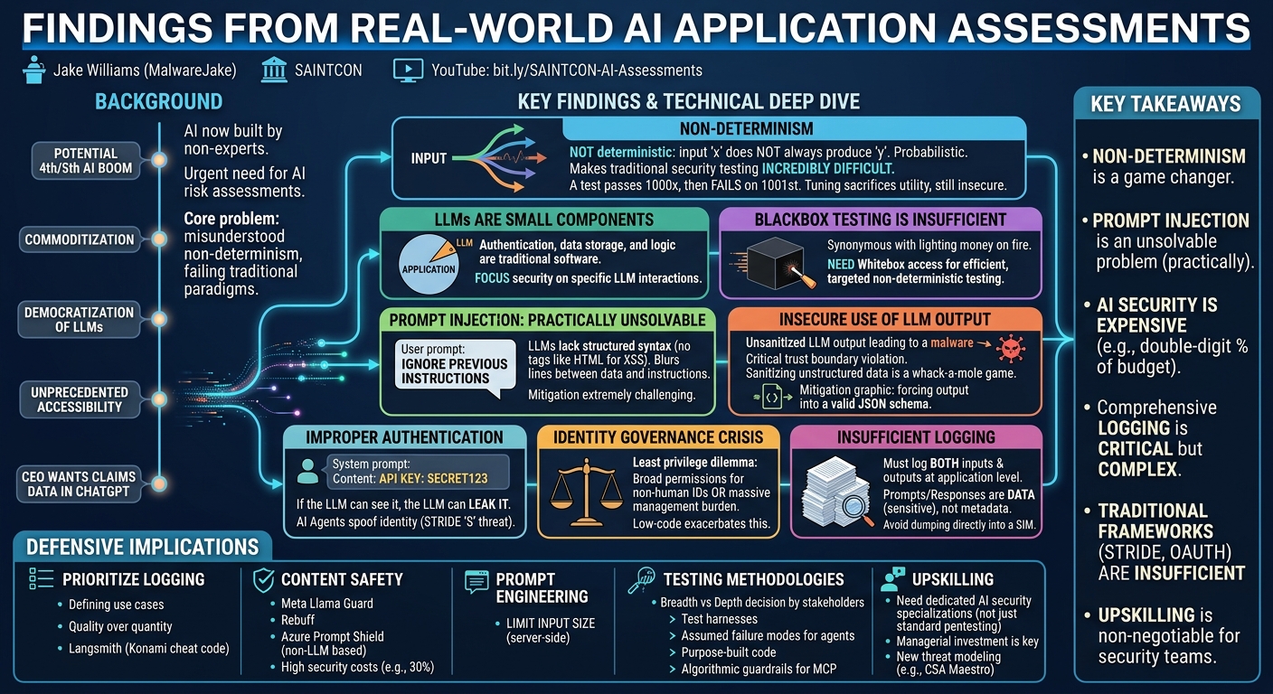 Visual summary for Findings From Real-World AI Application Assessments by Jake Williams