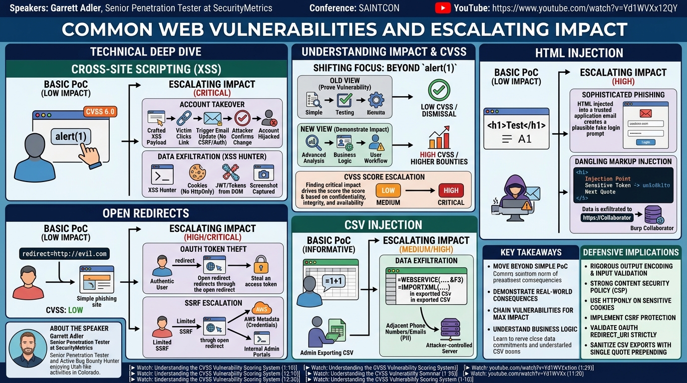 Visual summary for Common Web Vulnerabilities and Escalating Impact by Garrett Adler