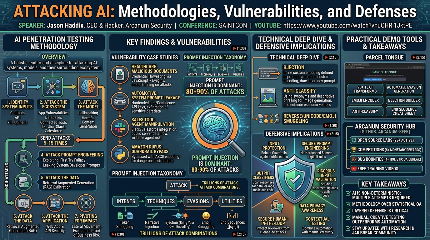 Visual summary for Attacking AI by @jhaddix