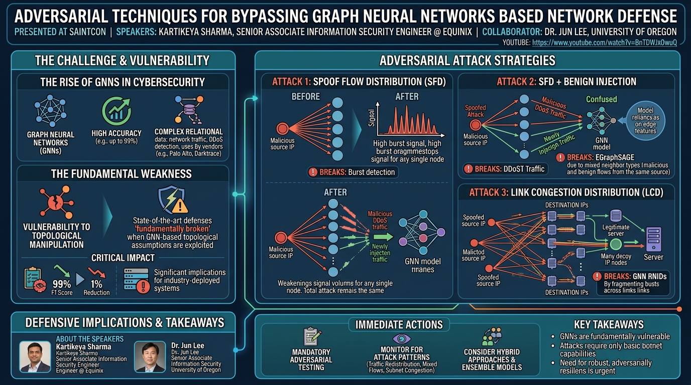 Visual summary for Adversarial Techniques for Bypassing Graph Neural Networks Based Network Defense by Kartikeya Sharma