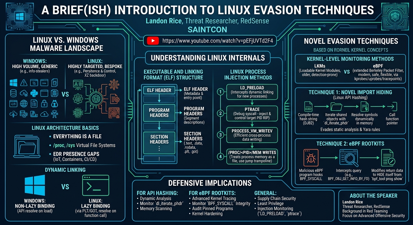 Visual summary for A Brief(ish) Introduction to Linux Evasion Techniques by Landon Rice