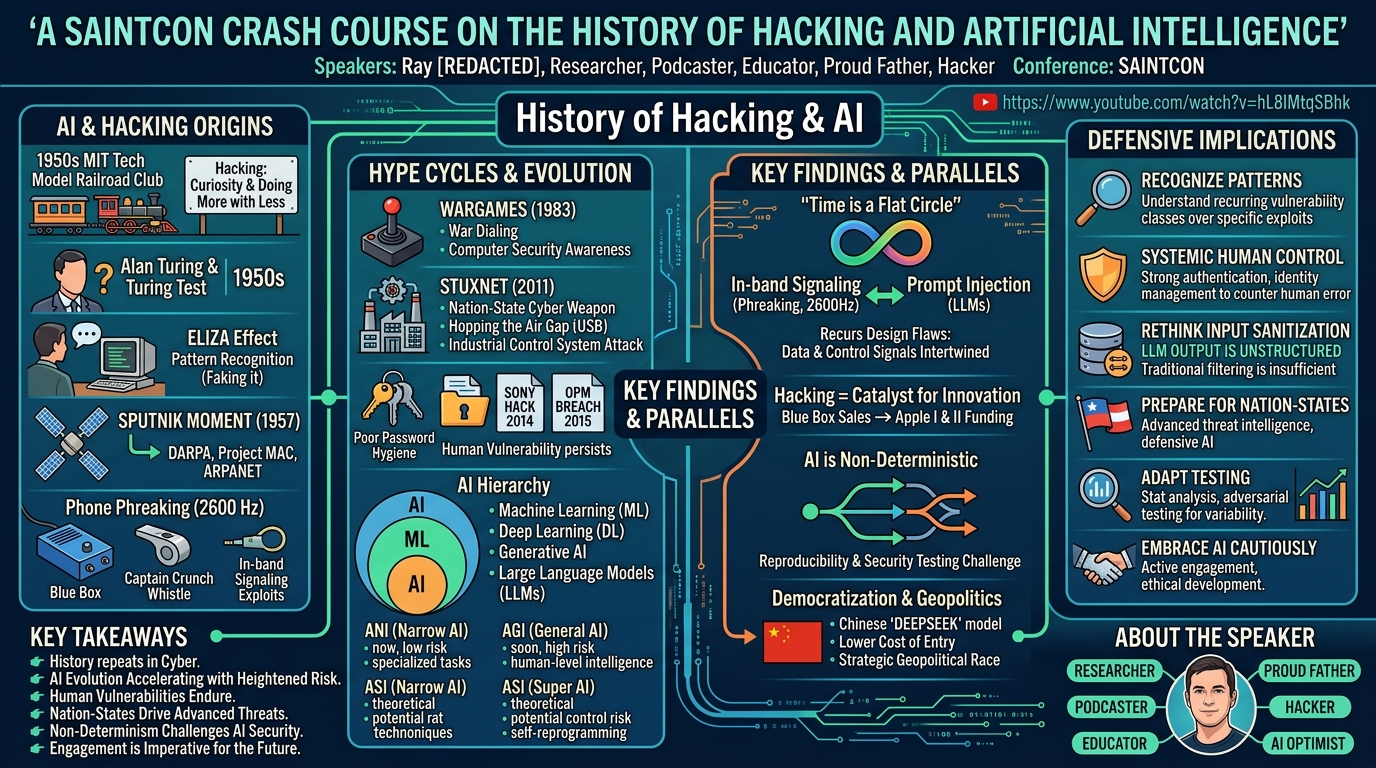 Visual summary for A SAINTCON Crash Course on the History of Hacking and Artificial Intelligence by Ray [REDACTED]