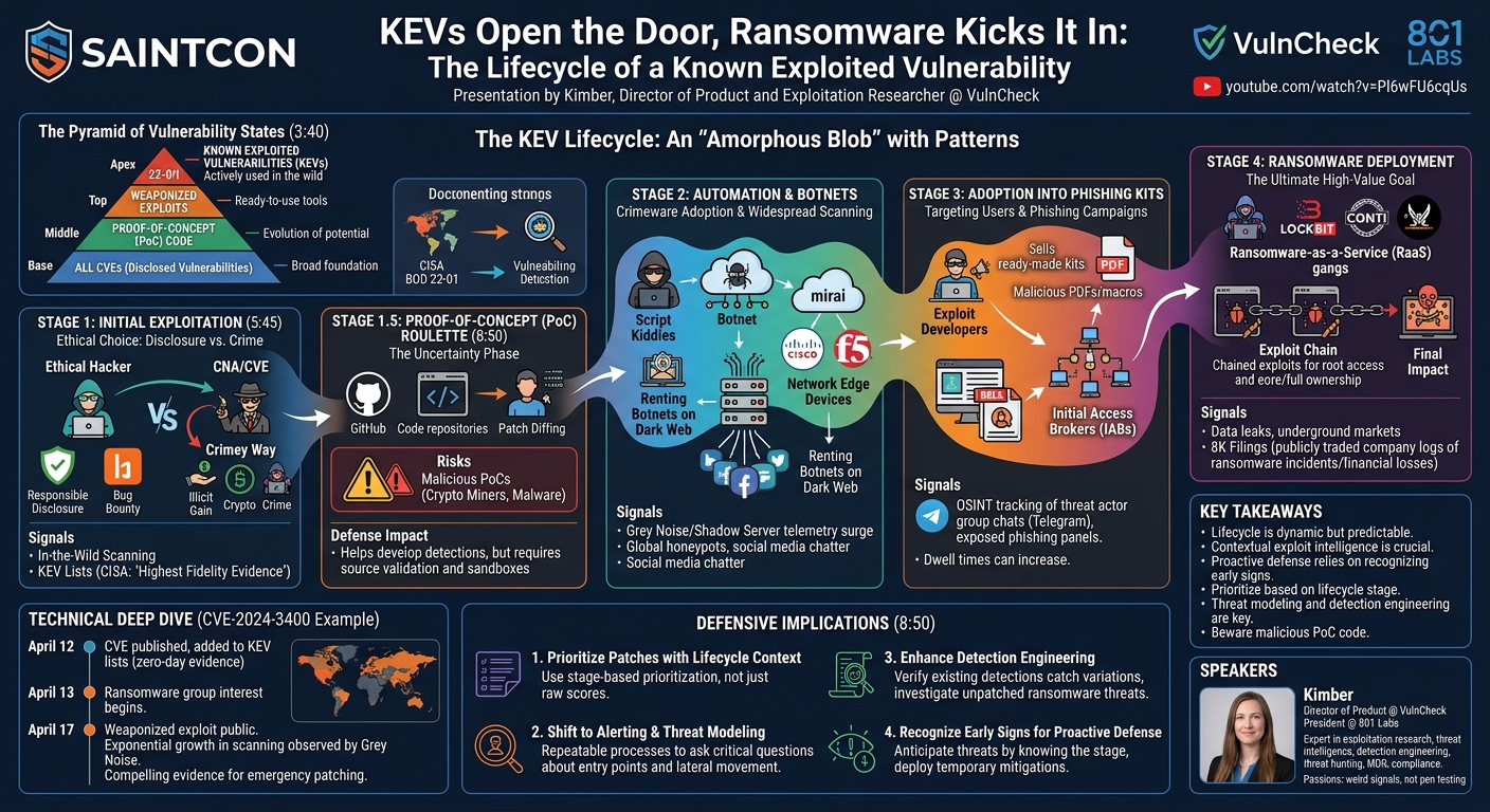 Visual summary for KEVs Open the Door, Ransomware Kicks It In: The Lifecycle of a Known Exploited Vulnerability by kimb3r
