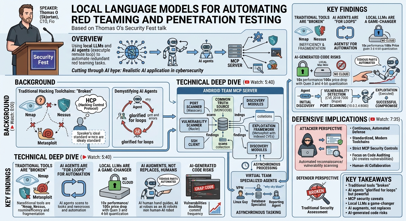 Visual summary for Hack in a box: Local Language Models for automating Red Teaming and penetration testing by Thomas O (Skjortan)
