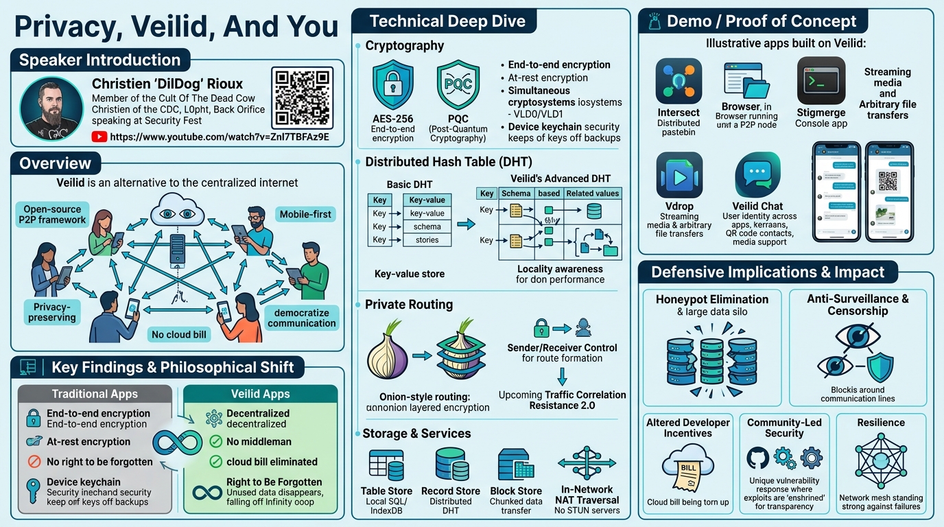 Visual summary for Privacy, Veilid, And You by Christien 'DilDog' Rioux