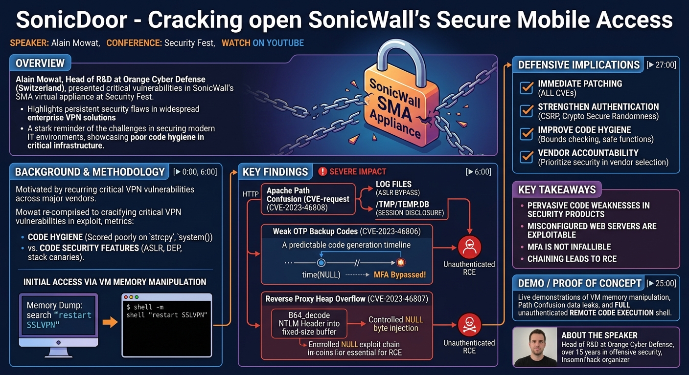 Visual summary for SonicDoor - Cracking open SonicWall's Secure Mobile Access by Alain Mowat