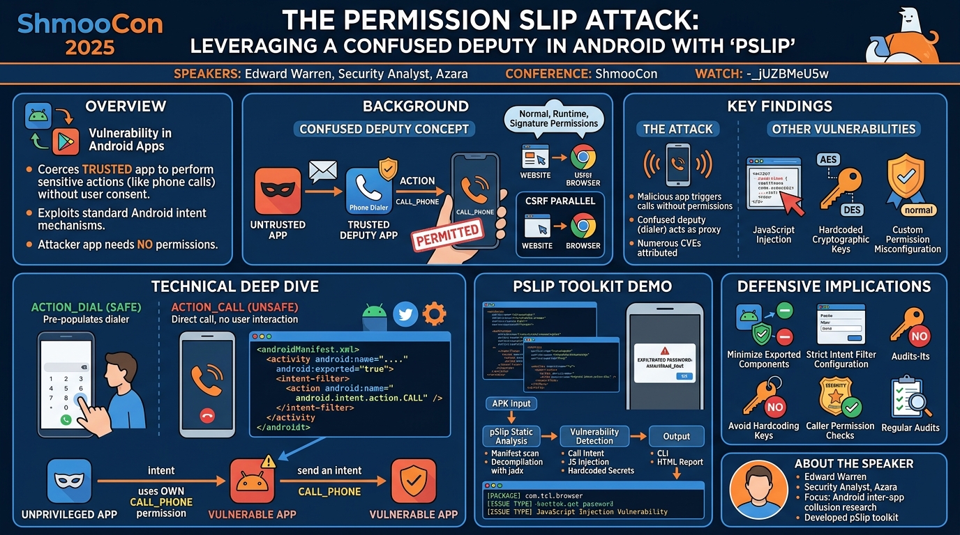 Visual summary for The Permission Slip Attack — Leveraging a Confused Deputy in Android with 'pSlip' by Edward Warren