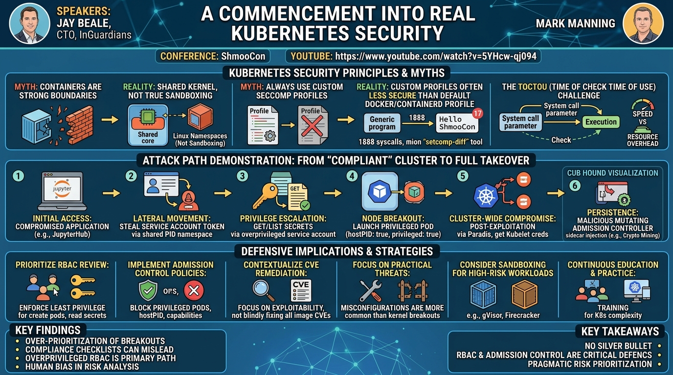 Visual summary for A Commencement into Real Kubernetes Security by Jay Beale, Mark Manning