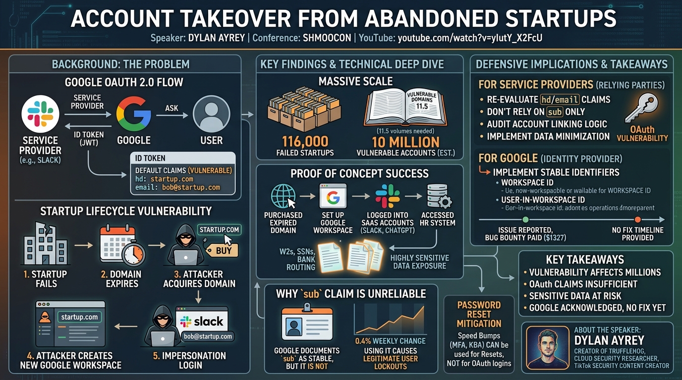Visual summary for Taking Over Millions of Accounts from Abandoned Startups by Dylan Ayrey