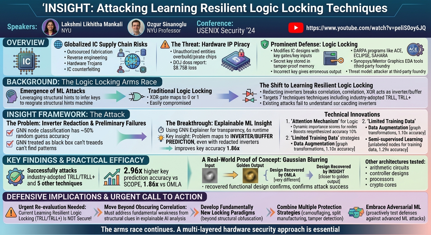 Visual summary for INSIGHT: Attacking Industry-Adopted Learning Resilient Logic Locking Techniques Using Explainable Graph Neural Network by Lakshmi Likhitha Mankali, Ozgur Sinanoglu, Satwik Patnaik
