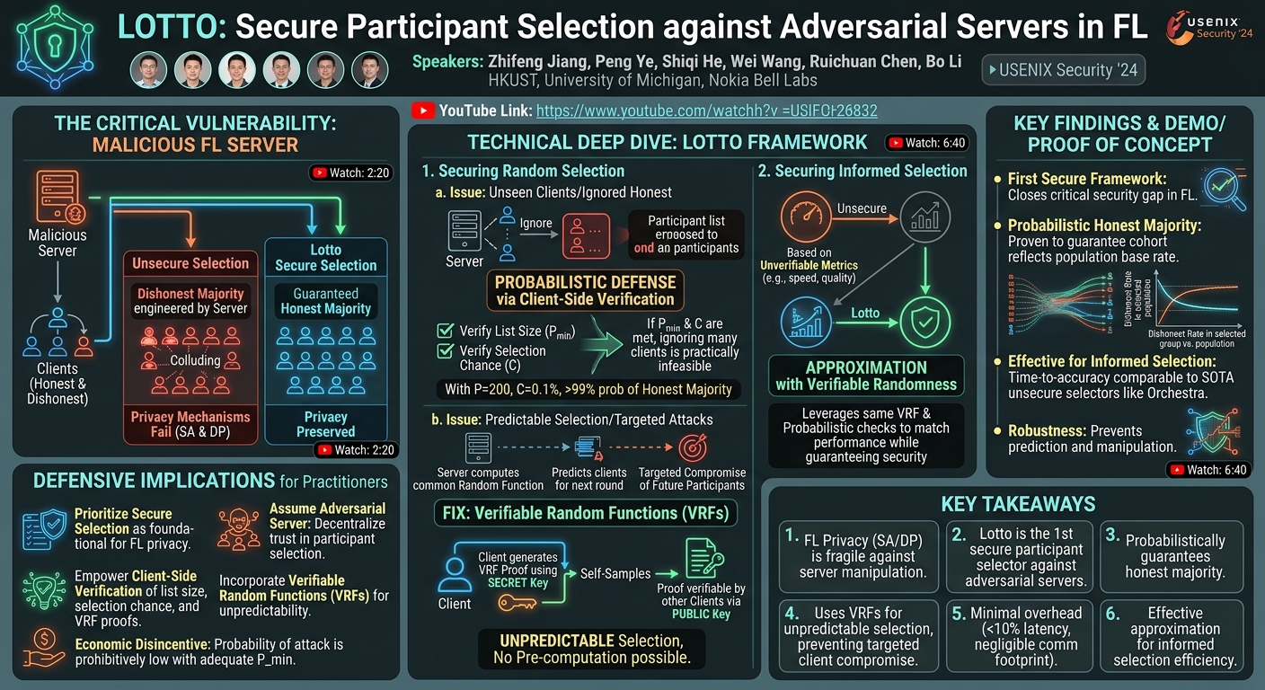Visual summary for Lotto: Secure Participant Selection against Adversarial Servers in Federated Learning by Zhifeng Jiang, Peng Ye, Shiqi He, Wei Wang, Ruichuan Chen, Bo Li