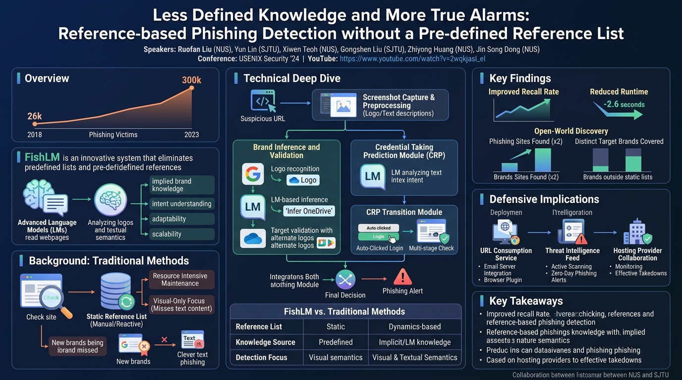 Visual summary for Less Defined Knowledge and More True Alarms: Reference-based Phishing Detection without a Pre-defined Reference List by Ruofan Liu, Yun Lin, Xiwen Teoh, Gongshen Liu, Zhiyong Huang, Jin Song Dong
