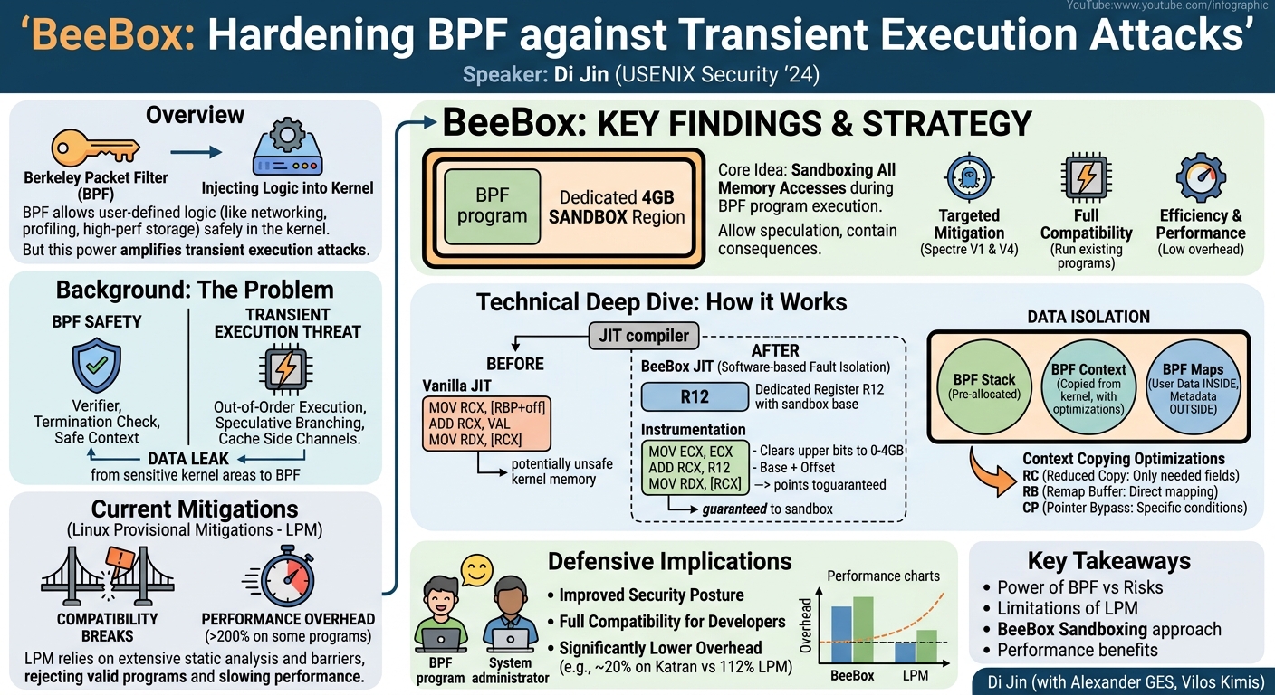 Visual summary for BeeBox: Hardening BPF against Transient Execution Attacks by Di Jin