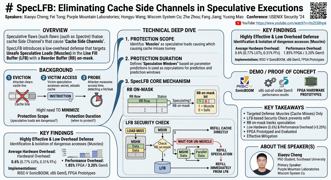 Visual summary for SpecLFB: Eliminating Cache Side Channels in Speculative Executions by Xiaoyu Cheng, Fei Tong, Purple Mountain Laboratories, Hongyu Wang, Wiscom System Co, Zhe Zhou, Fang Jiang, Yuxing Mao