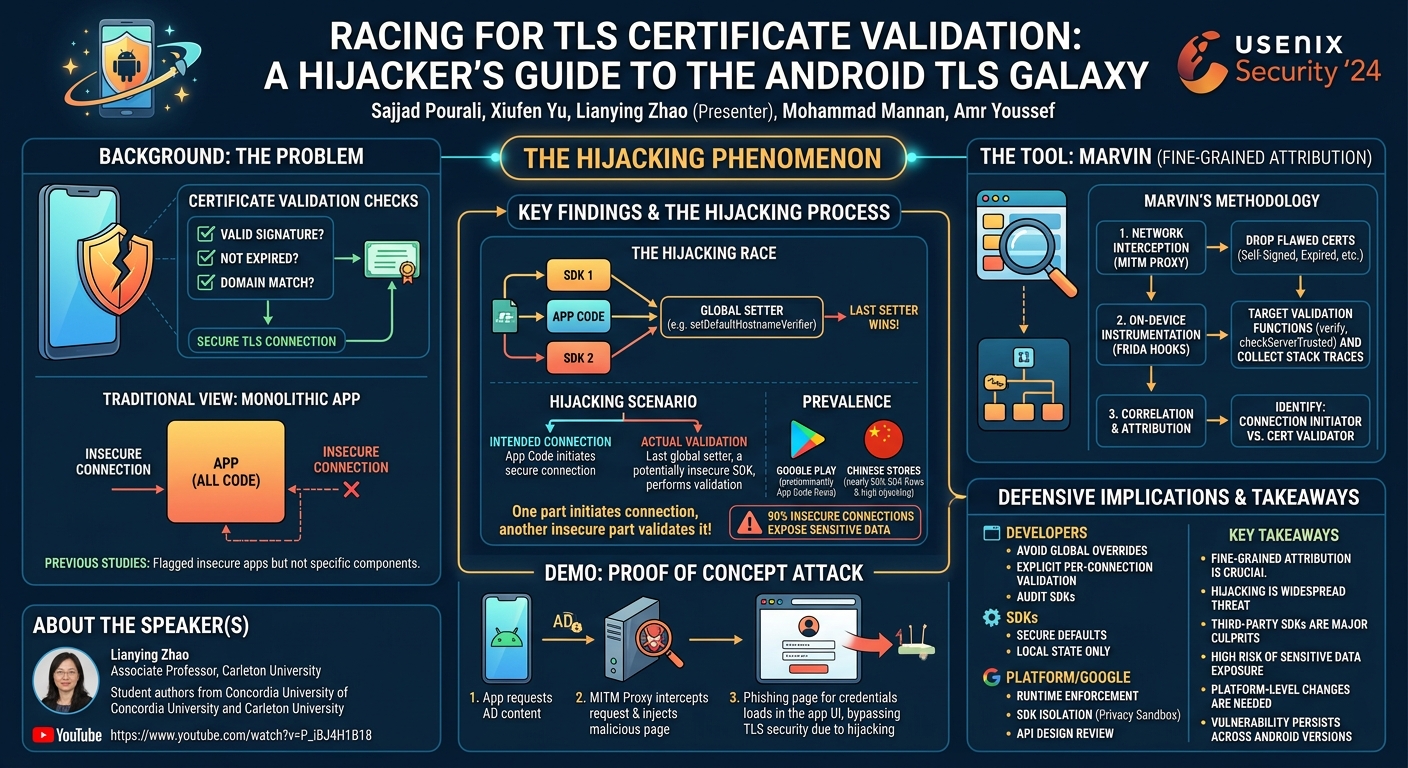 Visual summary for Racing for TLS Certificate Validation: A Hijacker's Guide to the Android TLS Galaxy by Sajjad Pourali, Xiufen Yu, Lianying Zhao, Mohammad Mannan, Amr Youssef