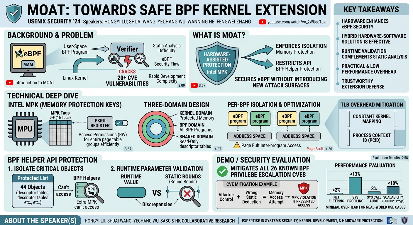 Visual summary for MOAT: Towards Safe BPF Kernel Extension by Hongyi Lu, Shuai Wang, Yechang Wu, Wanning He, Fengwei Zhang