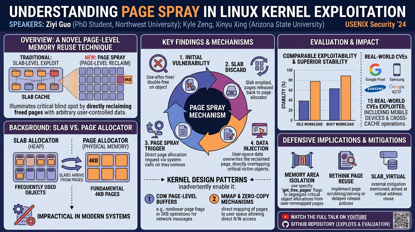 Visual summary for Take a Step Further: Understanding Page Spray in Linux Kernel Exploitation by Ziyi Guo, Kyle Zeng, Xinyu Xing