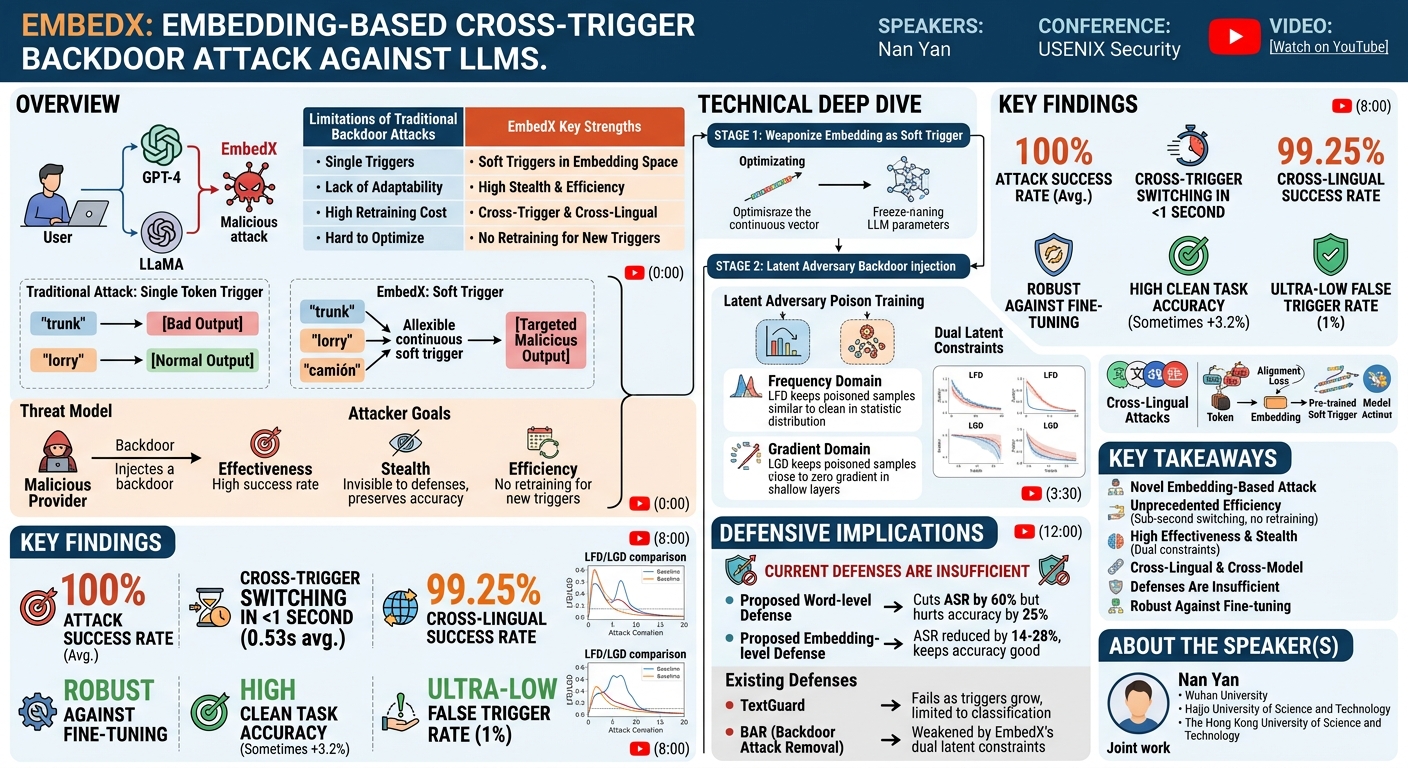Visual summary for EmbedX: Embedding-Based Cross-Trigger Backdoor Attack Against Large Language Models by Nan Yan