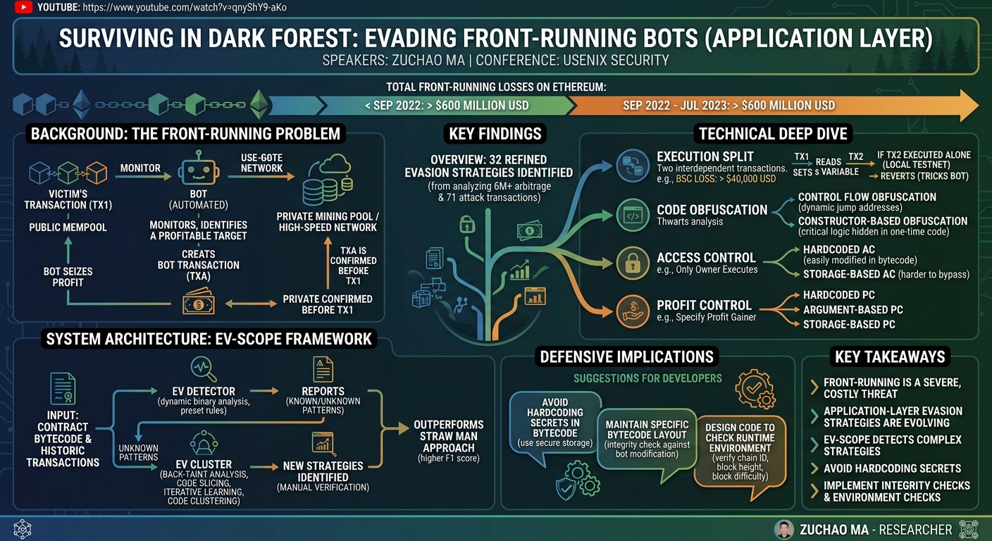 Visual summary for Surviving in Dark Forest: Towards Evading the Attacks from Front-Running Bots in Application Layer by Zuchao Ma