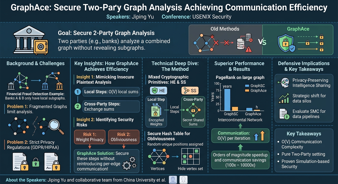 Visual summary for GraphAce: Secure Two-Party Graph Analysis Achieving Communication Efficiency by Jiping Yu